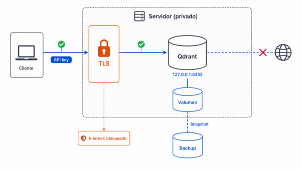 Aprende a Cómo desplegar Qdrant con Docker y comprobar una búsqueda vectorial