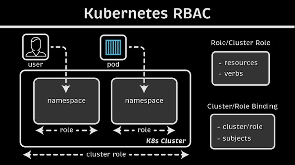 Aprende Cómo aplicar RBAC de mínimo privilegio en Kubernetes