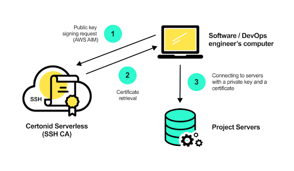 Cómo centralizar el acceso SSH con una CA de OpenSSH