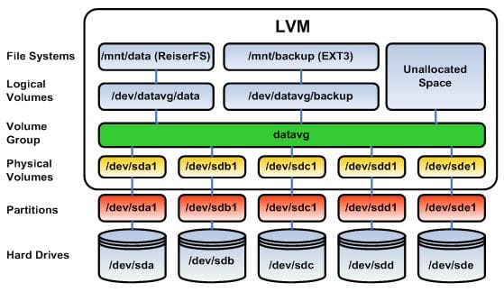 LVM-thin en Proxmox: almacenamiento para discos virtuales