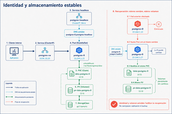 Aprende a Cómo desplegar una base de datos con StatefulSet en Kubernetes
